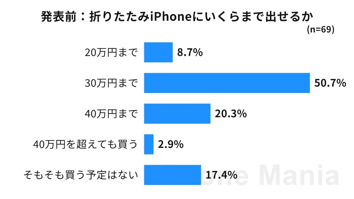 iPhone Mania iPhone 18 シリーズ 購入意向 緊急読者調査結果