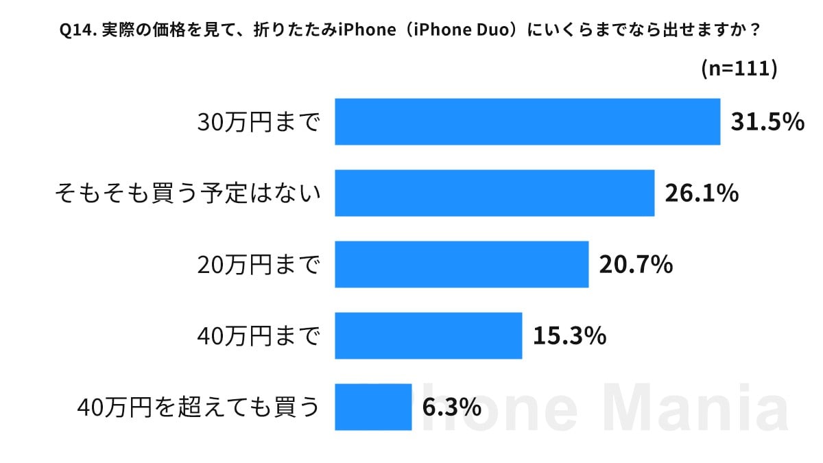 iPhone Mania iPhone 18 シリーズ 購入意向 緊急読者調査結果
