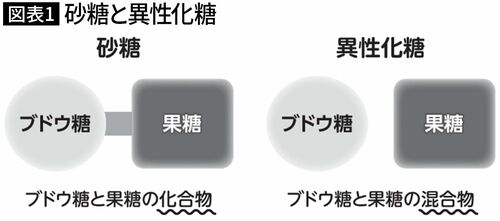 【図表1】砂糖と異性化糖
