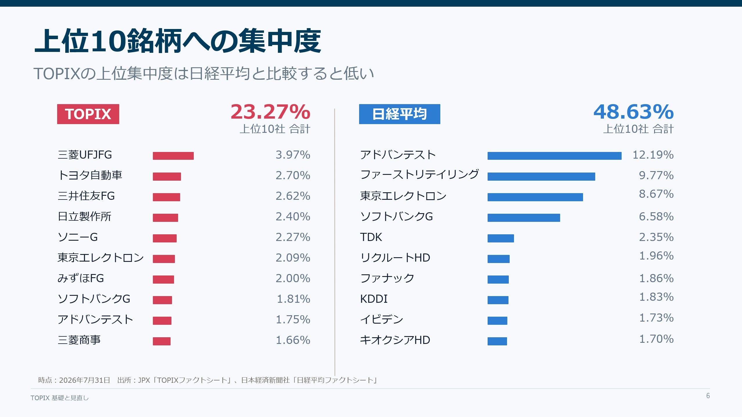 上位10銘柄への集中度