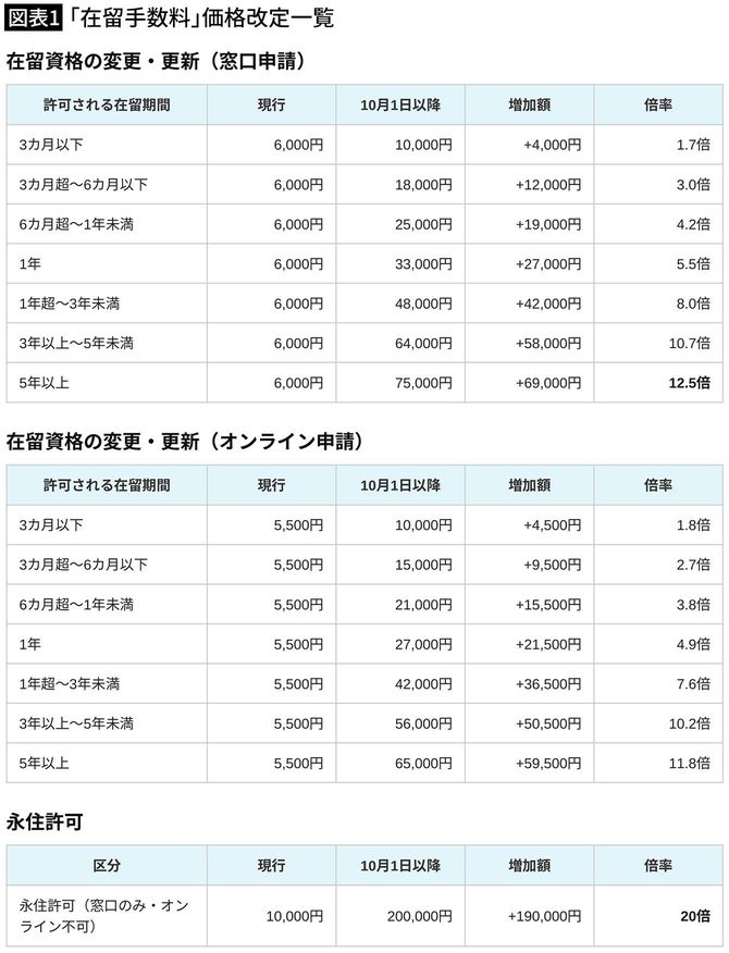 【図表1】「在留手数料」価格改定一覧