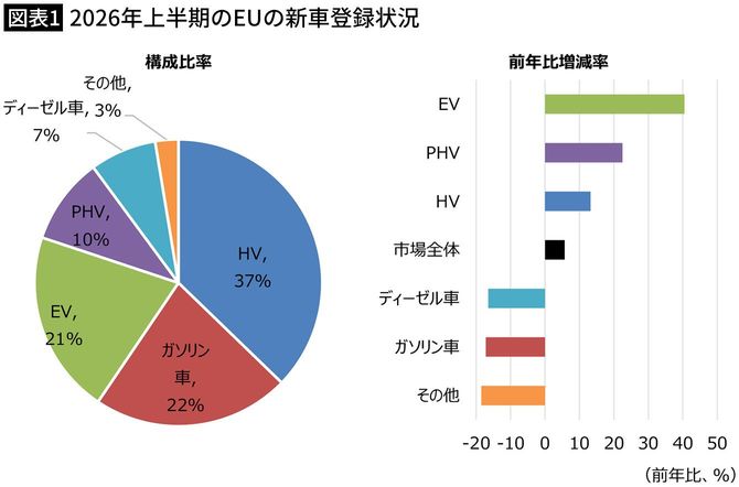 【図表1】2026年上半期のEUの新車登録状況