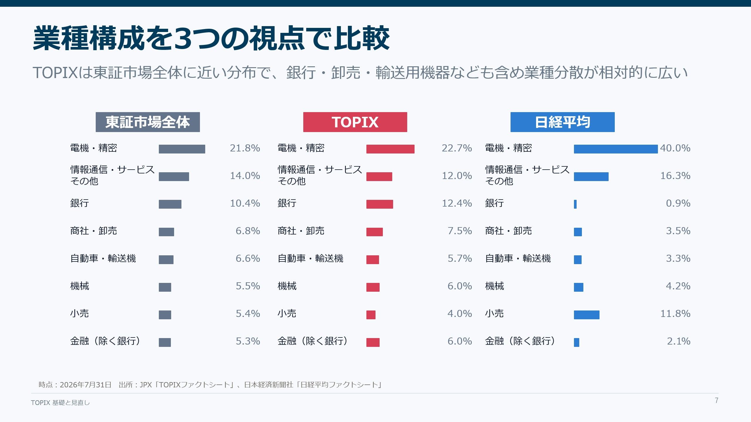 業種構成を3つの視点で比較