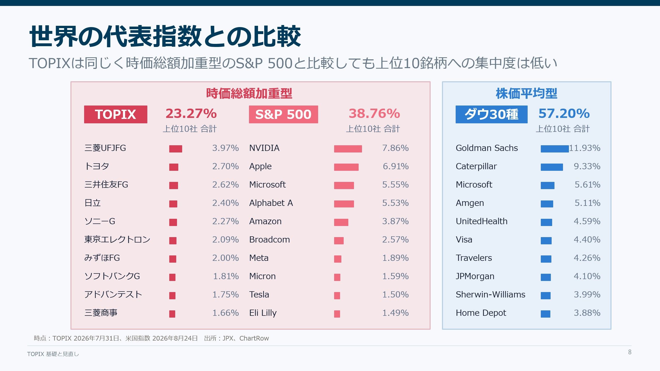 世界の代表指数との比較