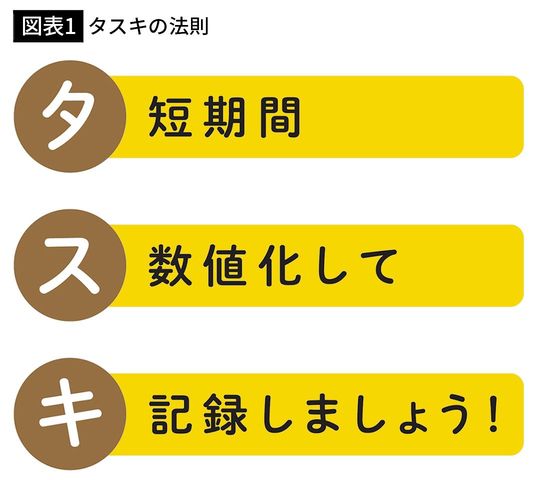 【図表1】タスキの法則