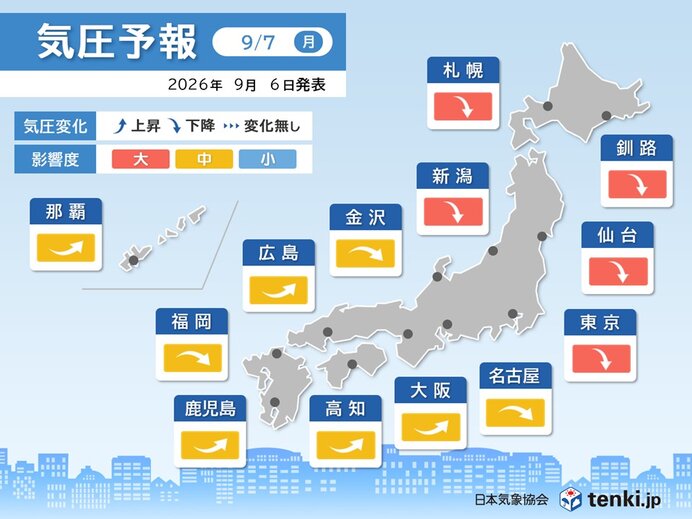 明日7日は関東から北海道で気圧下降で影響度「大」　今週は前線の影響で上下繰り返す