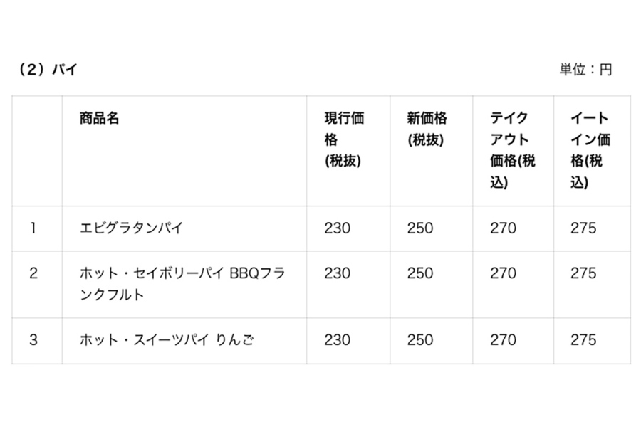 パイの価格改定（上記以外にも価格改定する商品がある場合も）