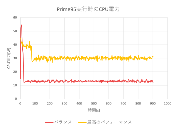 CPU電力のグラフ