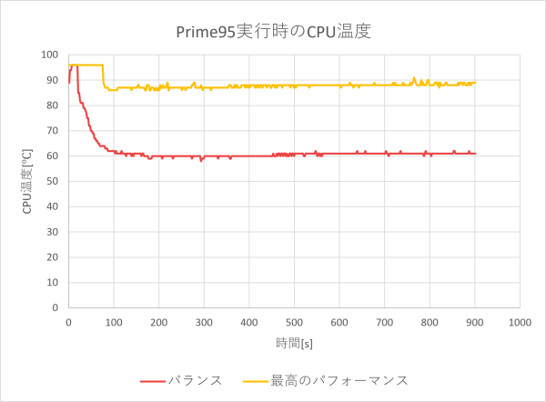 CPU温度のグラフ