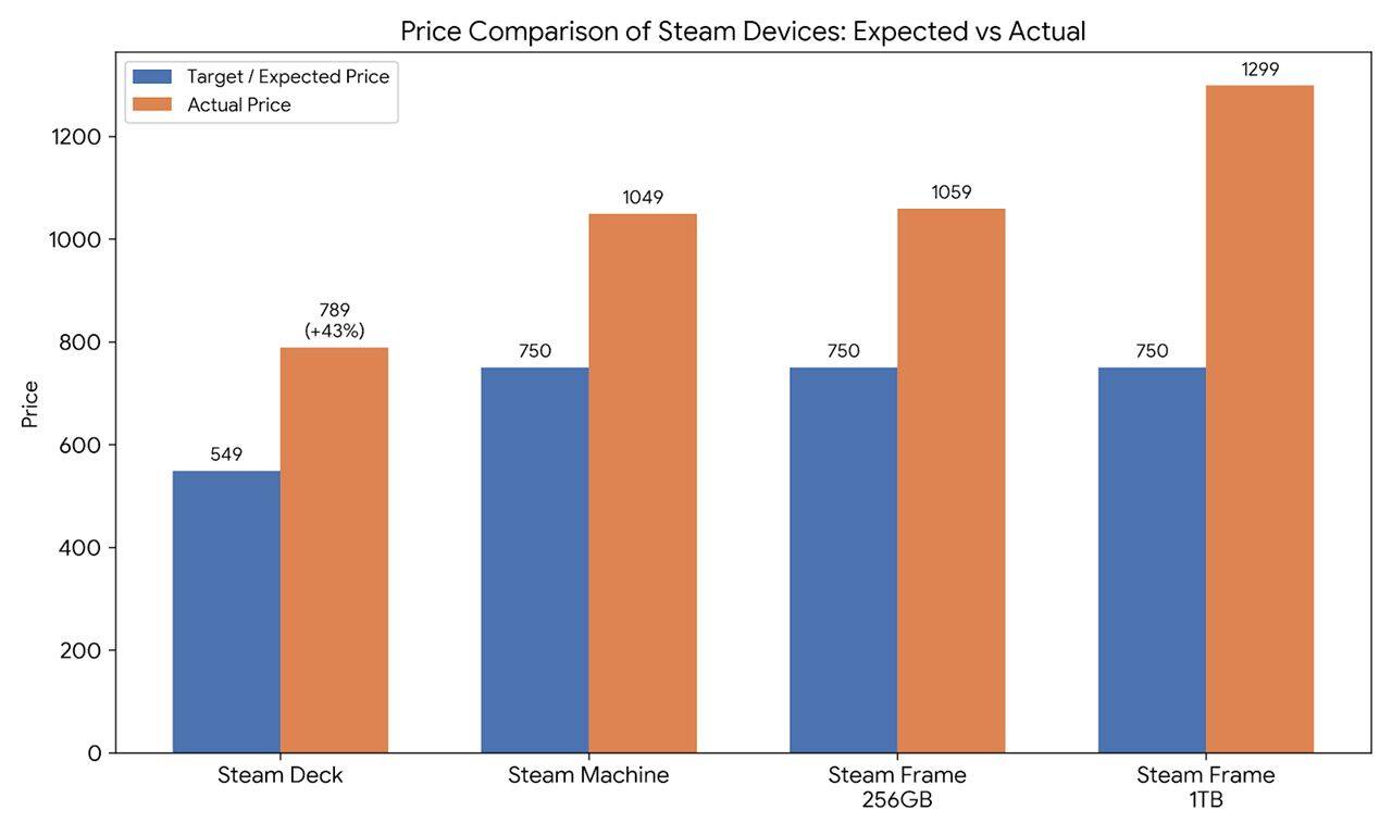 Bar chart: blue = expected price, orange = actual price for Steam Deck, Steam Machine, Steam Frame 256GB, and Steam Frame 1TB. Values: 549 vs 789; 750 vs 1049; 750 vs 1059; 750 vs 1299.