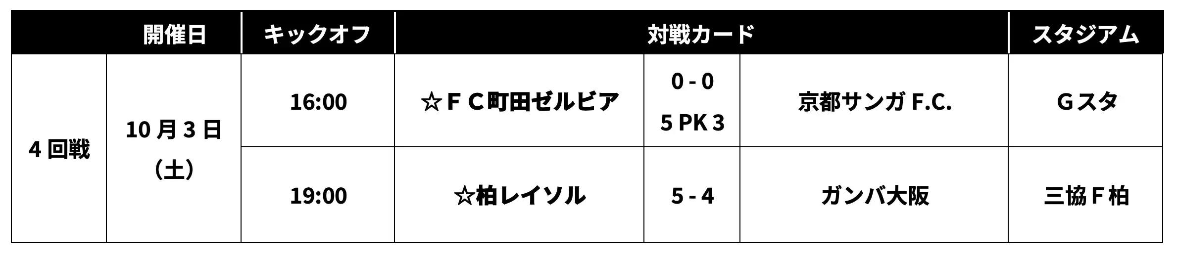 ２０２６／２７Ｊリーグ ヤマザキビスケット ルヴァンカップ プライムラウンド進出クラブ決定