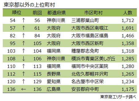 2026年 社長の住む街ランキング（東京都以外の上位町村）