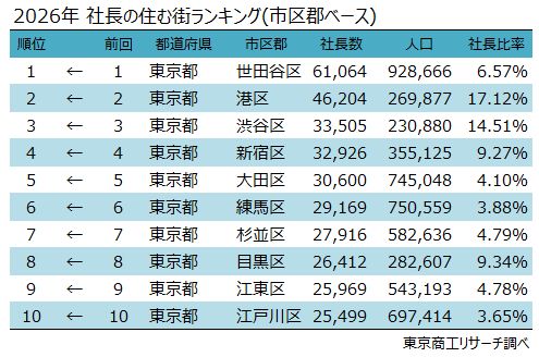 2026年 社長の住む街ランキング（市区郡ベース）
