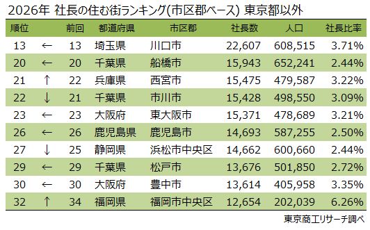 2026年 社長の住む街ランキング（東京都外の上位市区郡）