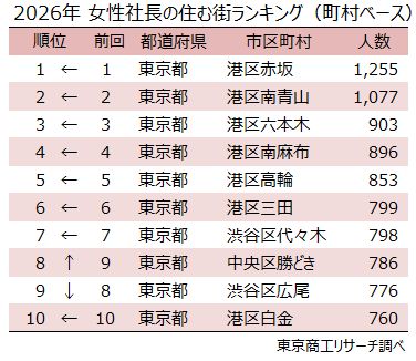 2026年 女性社長の住む街ランキング（町村ベース）