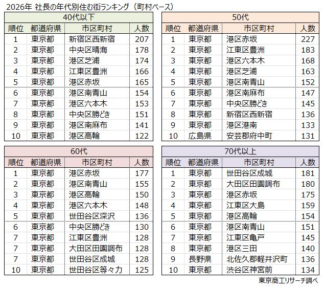 2026年 社長の年代別住む街ランキング（町村ベース）