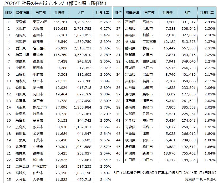 2026年 社長の住む街ランキング（都道府県庁所在地）