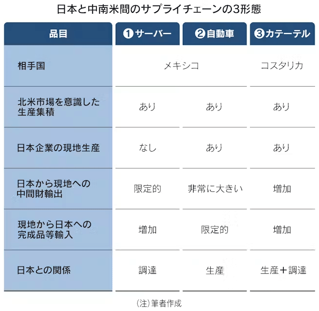 RIETI – 存在感を高める中南米 日本経済を支える重要地域に 表:日本と中南米間のサプライチェーンの3形態