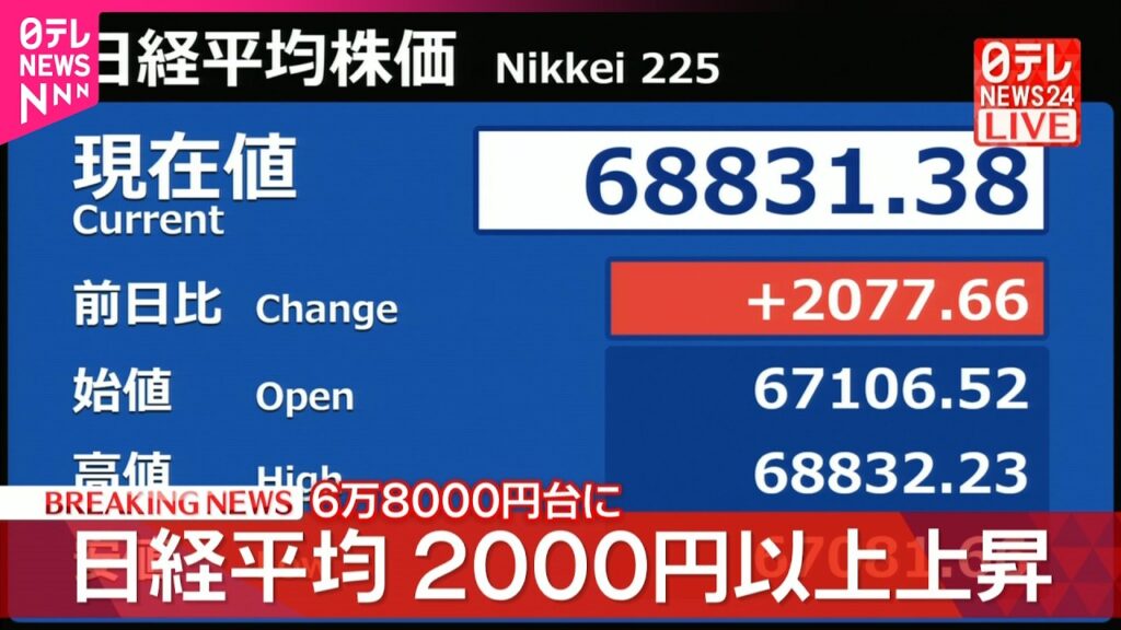 【速報】日経平均2000円以上上昇  6万8000円台に