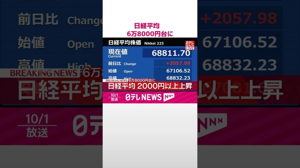 【速報】日経平均2000円以上上昇  6万8000円台に  #shorts