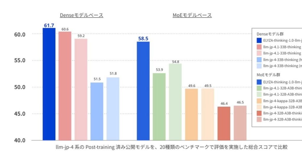 国産AI「LLM-jp-4」ベースのAIモデル、KDDI傘下のELYZAが無料公開 - ITmedia AI＋