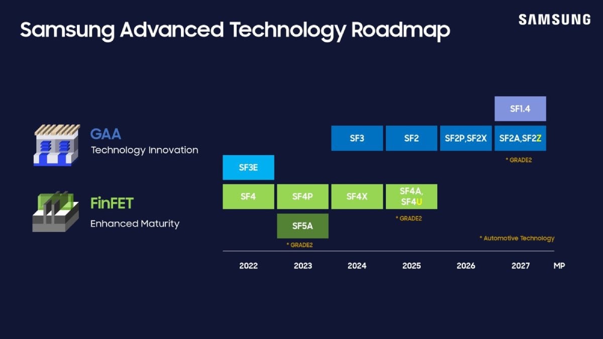 Exynos 2700は、今年後半か来年初めに発売される可能性がある。