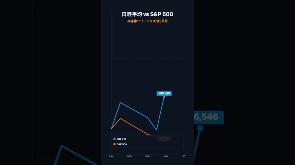 日経平均、2日で+3,475円→翌日647円溶けた1週間 | FIRE目前ずんだもん