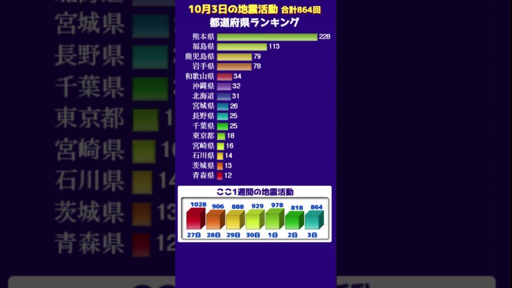 【地震情報】10月3日の無感地震