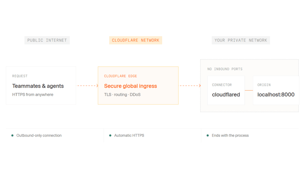 localhostを爆速でインターネットへ安全に公開する「Cloudflare Quick Tunnels」、たった1つのコマンドで暗号化された公開URLを作成可能でアカウント・DNSレコード・ポート開放は一切不要 - GIGAZINE