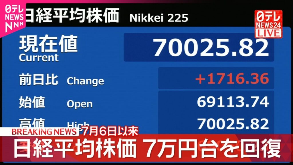 【速報】日経平均株価 7万円台を回復 【速報】日経平均株価 7万円台を回復