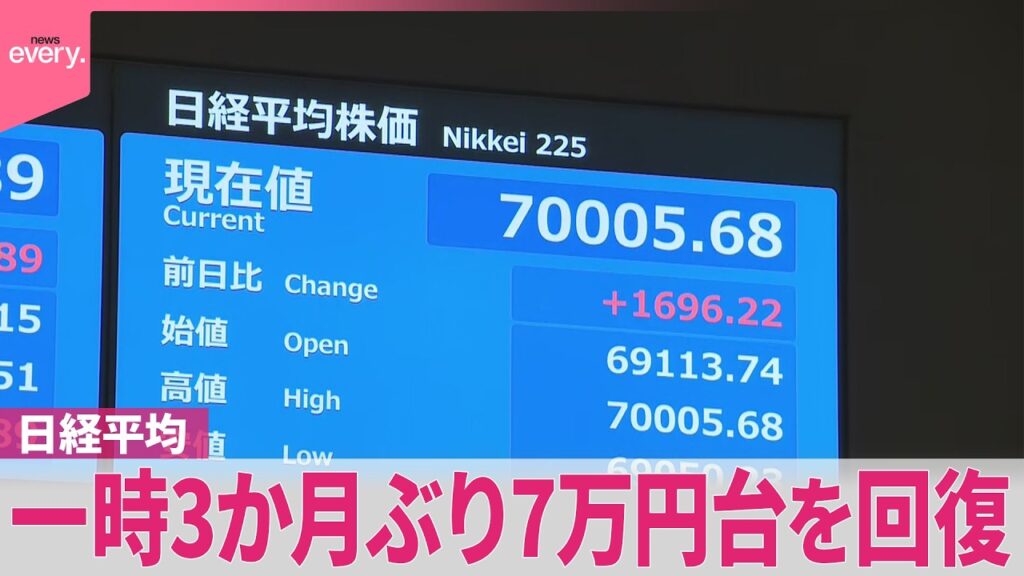 【日経平均】一時3か月ぶり7万円台を回復  半導体関連株など幅広い銘柄に買い注文