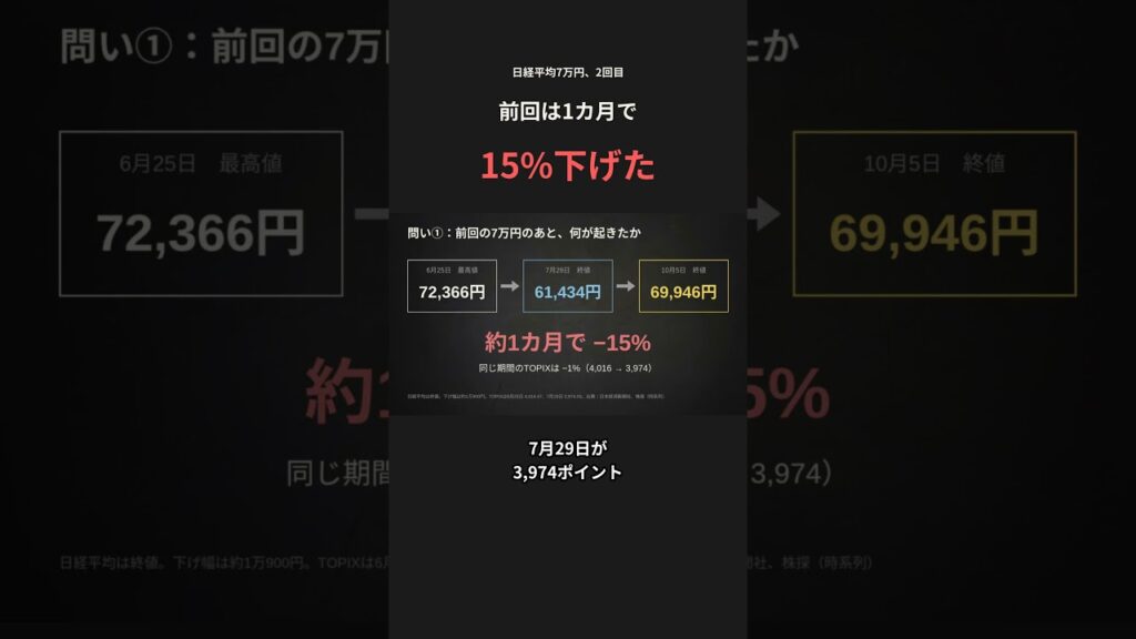 日経平均7万円。前回は1カ月で15%下げた、でもTOPIXは1%だった  #日本株 #お金
