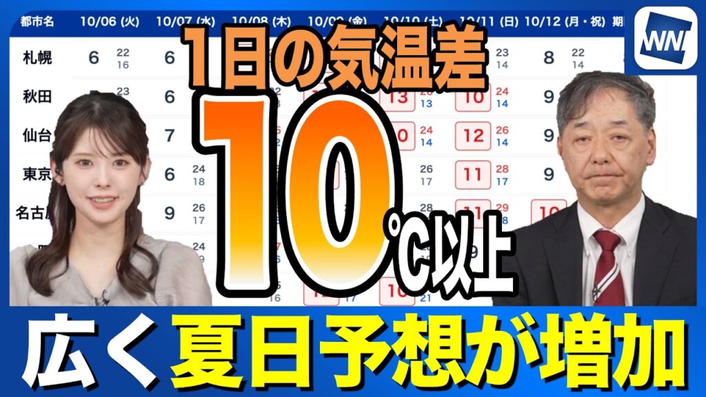 【週間天気】広く夏日予想が増加  １日の気温差10℃以上で寒暖差に注意