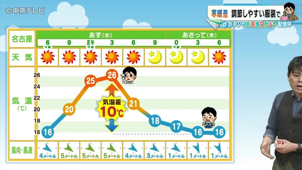 【ビシバシ天気】ヒンヤリ...6日夜は暖かくして（2026/10/6 17:25 放送）