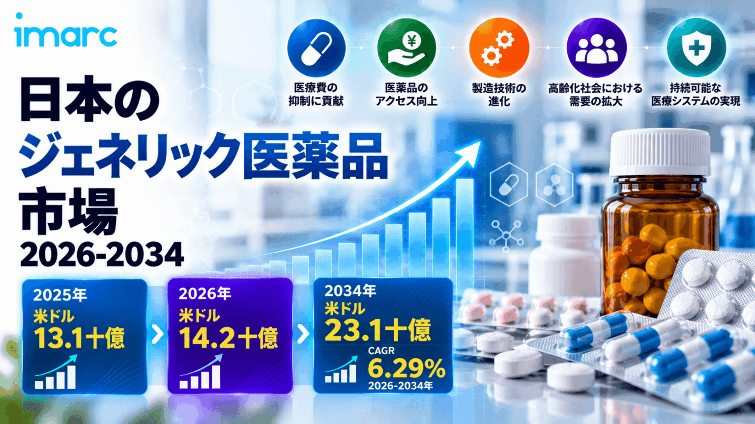 日本 ジェネリック医薬品 市場 将来展望 2034 | 米ドル23.1ビリオン 6.29% CAGRで予測 日本 ジェネリック医薬品 市場 将来展望 2034 | 米ドル23.1ビリオン 6.29% CAGRで予測