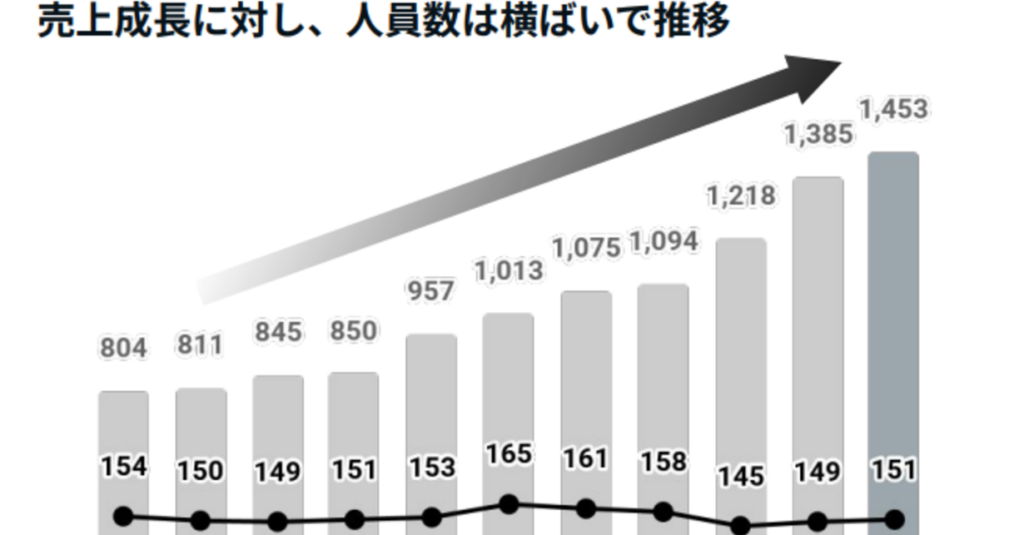 note、3Q累計営業益6.7倍に AIで効率化、人員減でも増収 人件費率3割削減 – ITmedia NEWS note、3Q累計営業益6.7倍に AIで効率化、人員減でも増収 人件費率3割削減 - ITmedia NEWS