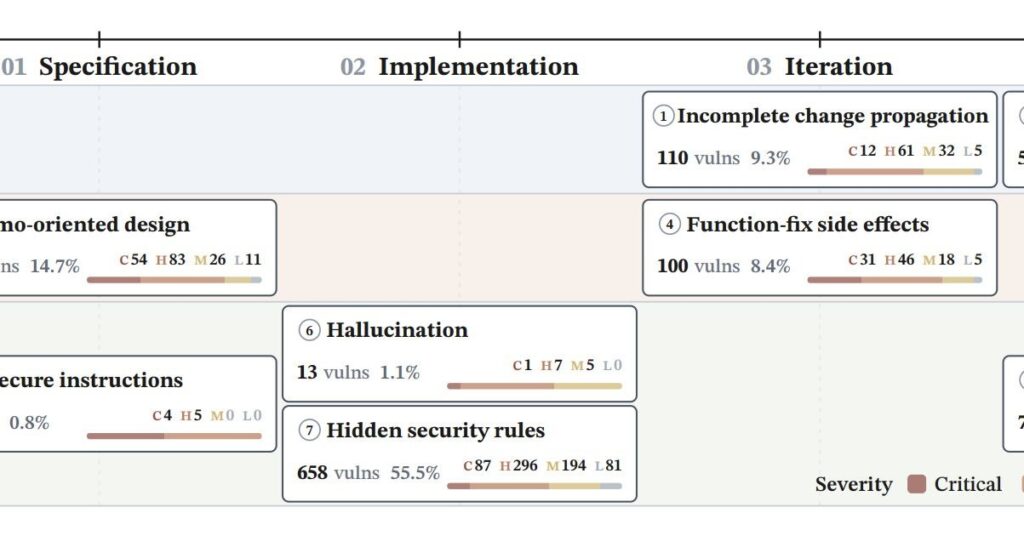 バイブコーディングで作った公開中のWebアプリ、9割に脆弱性 MSの研究者など調査:Innovative Tech – ITmedia NEWS バイブコーディングで作った公開中のWebアプリ、9割に脆弱性 MSの研究者など調査:Innovative Tech - ITmedia NEWS