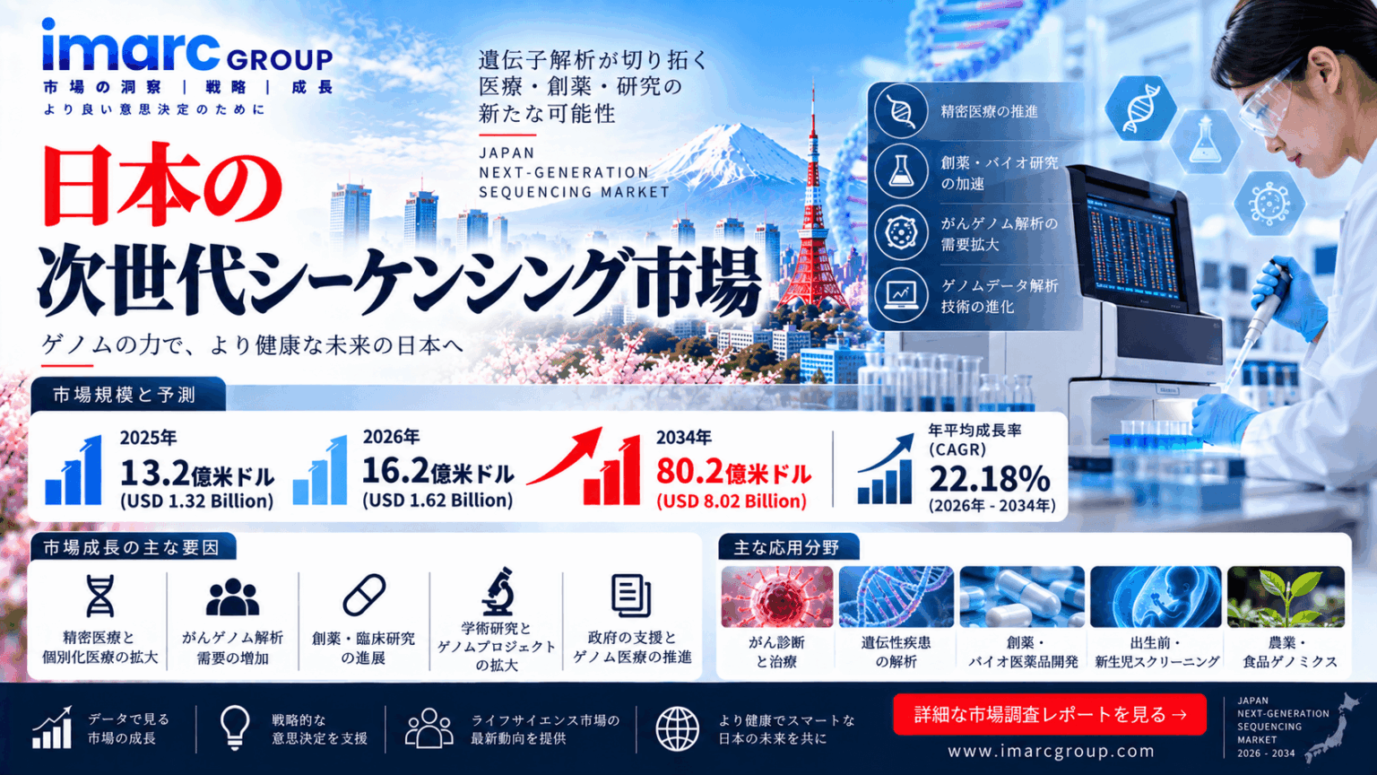 日本の次世代シーケンシング市場、2034年までに80.2億米ドル規模へ拡大 年平均成長率(CAGR)22.18% | IMARCグループ | NEWSCAST