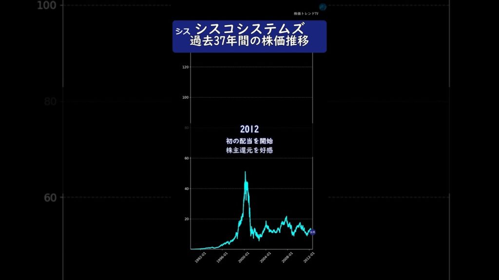 シスコシステムズ　過去37年間の歴史と株価推移　#投資 #株