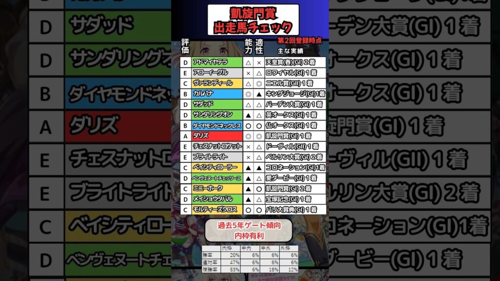 【 GⅠ 凱旋門賞】📉出走馬チェック📉　#凱旋門賞　#凱旋門賞2026 #メイショウタバル　#競馬　#競馬予想　