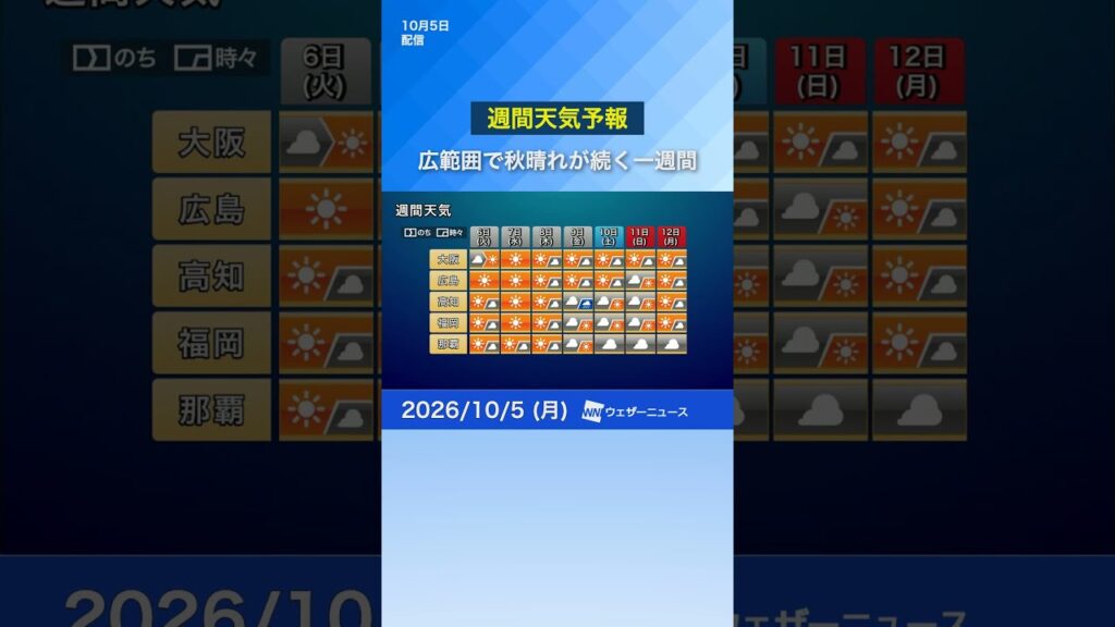 【週間天気予報】広範囲で秋晴れが続く一週間　#ウェザーニュース #news #天気