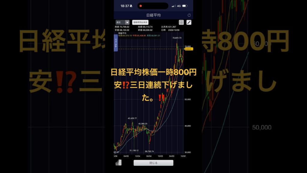 日経平均株価一時800円安になりました⁉️#チャンネル登録待っているぜ🤑