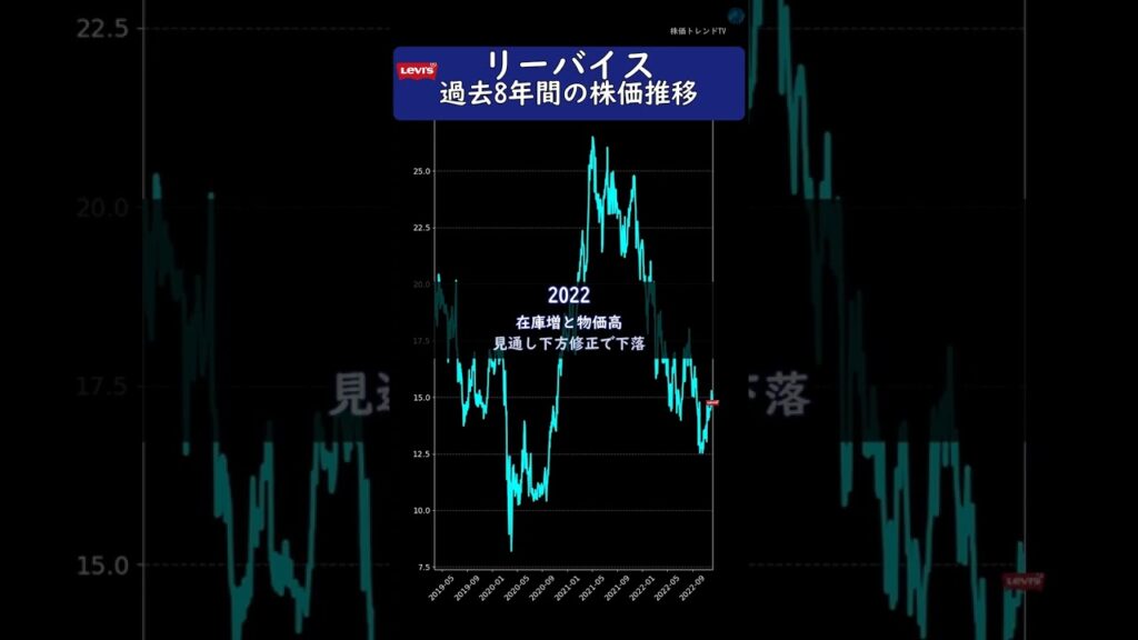 リーバイス 過去8年間の歴史と株価推移 #投資 #株 リーバイス 過去8年間の歴史と株価推移 #投資 #株