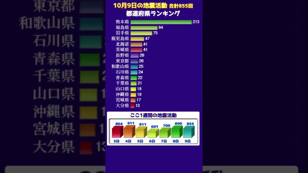 【地震情報】10月9日の無感地震