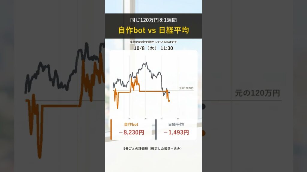 自作bot vs 日経平均、1週間でどっちが勝った?(10/5〜10/9)#shorts 自作bot vs 日経平均、1週間でどっちが勝った?(10/5〜10/9)#shorts