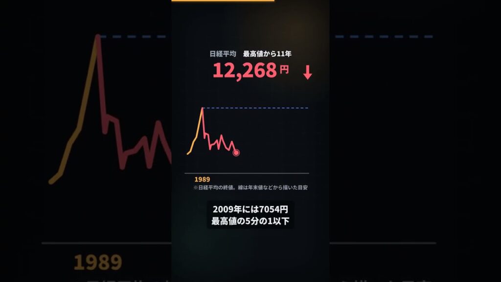 株価が34年も戻らなかった理由　バブル崩壊の流れ