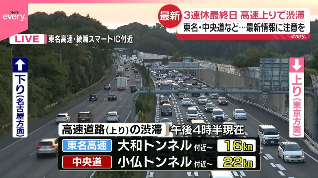 【渋滞情報】3連休最終日  高速上りで渋滞発生（午後4時半現在）
