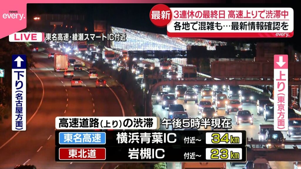 【渋滞情報】3連休最終日  高速道路上りで渋滞発生  東名高速･横浜青葉IC付近先頭に34キロなど（午後5時半現在）