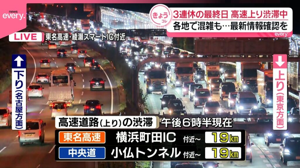 【渋滞情報】3連休最終日 高速道路上りで渋滞発生 関越道・高坂SA付近を先頭に30キロなど(午後6時半現在) 【渋滞情報】3連休最終日 高速道路上りで渋滞発生 関越道・高坂SA付近を先頭に30キロなど(午後6時半現在)