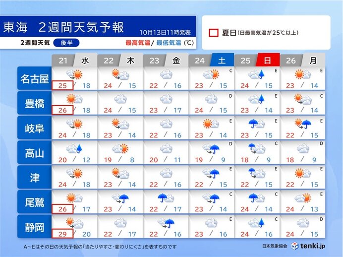 21日(水)～26日(月)　秋晴れ長く続かず